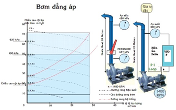 Bien tan yaskawa E1000 sieu tiet kiem nang luong